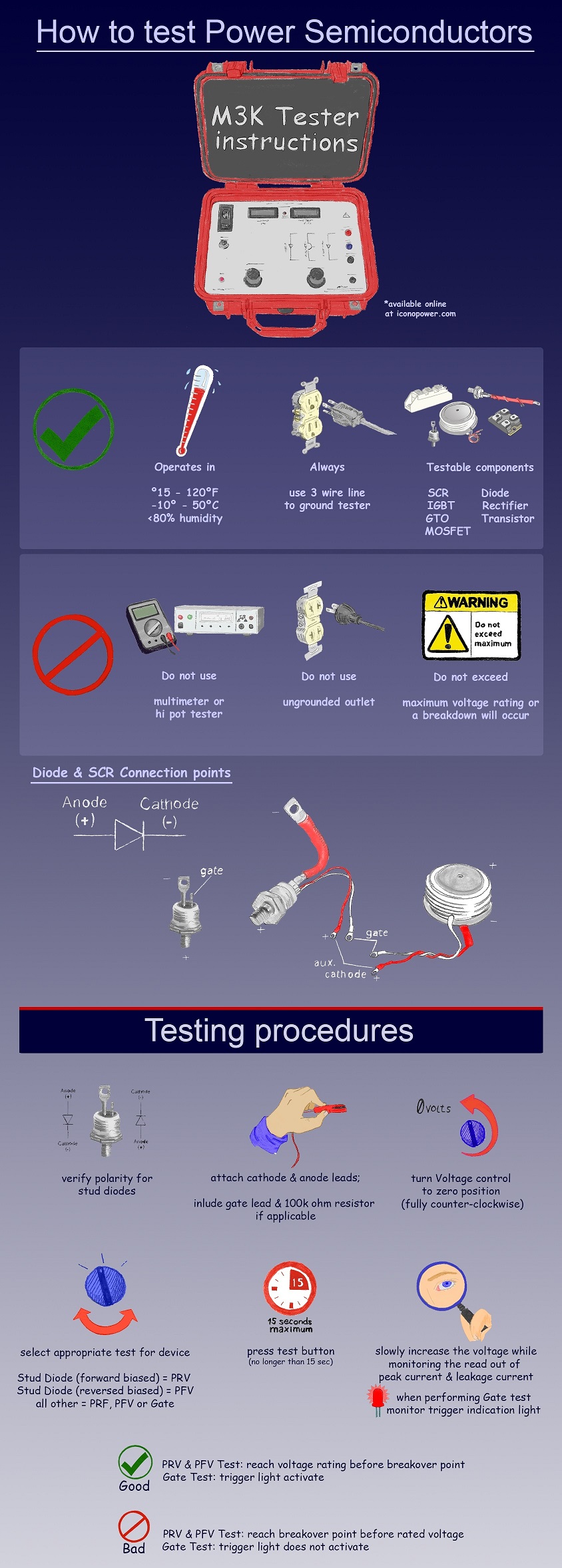M3K testing procedures infographic